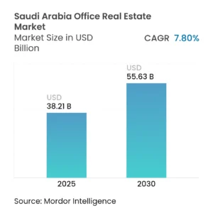 Property management costs in Jeddah and real estate investment analysis